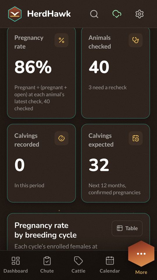Breeding analytics: 86% pregnancy rate, 40 animals checked, 32 calvings expected in the next 12 months.